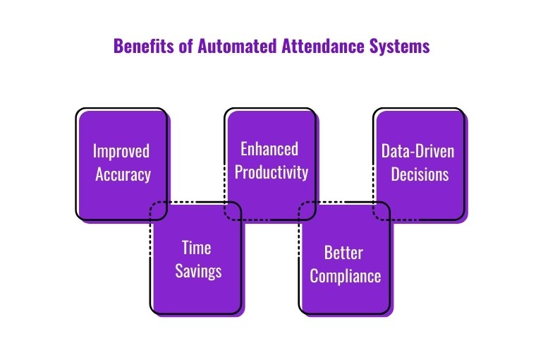 Benefits of automated attendance system