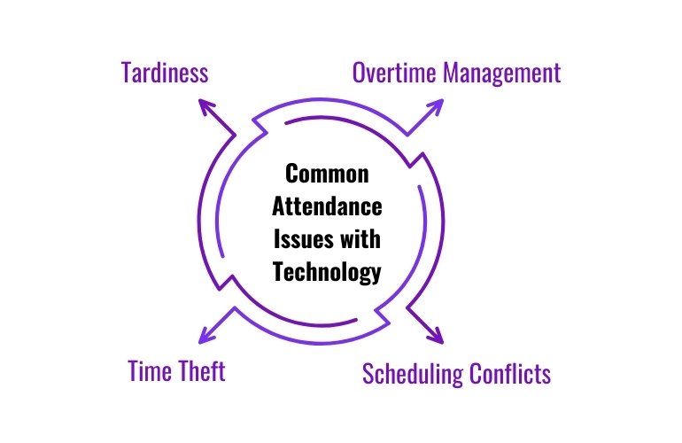 common attendance issue with technology
