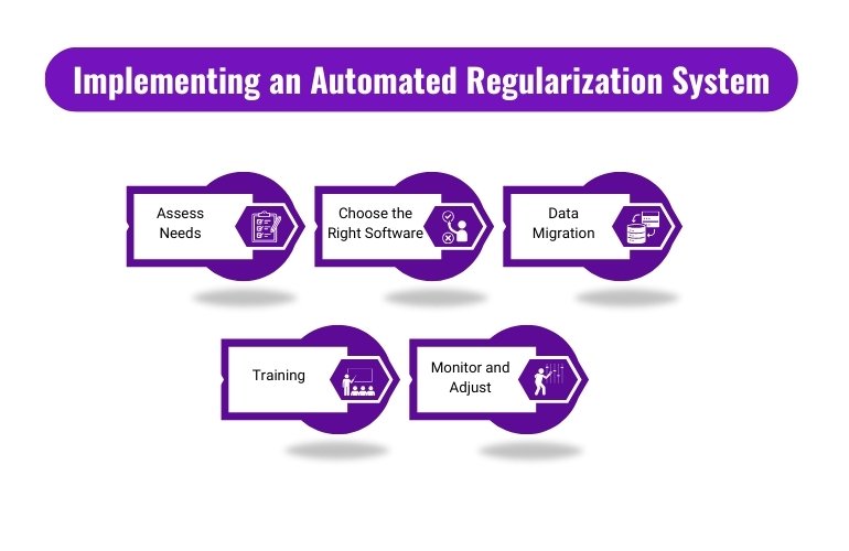 implementing automated regularization system