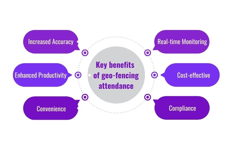 key benefits of geo-fencing attendance