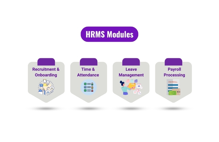 HRMS the Future of Indian Workplaces Recruitment & onboarding,
Time & attendance management,
Leave management,
Payroll processing