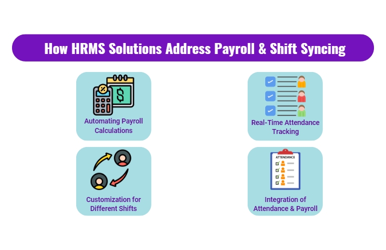 How HRMS solutions address payroll & shift syncing are automating payroll calculations,real-time attendance tracking, integration attendance & payroll