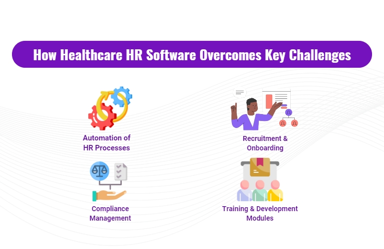 How healthcare hr software overcomes key challenges-automation hr processes, recruitment & onboarding, compliance management,
training and development