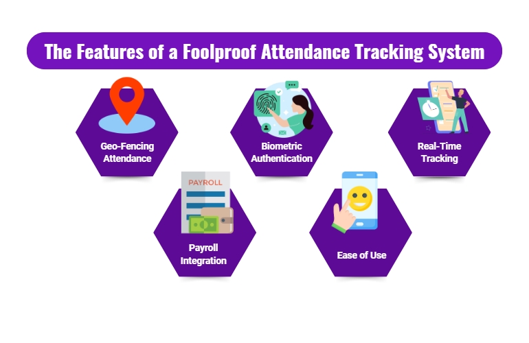 The features of a attendance tracking system geo-fencing attendance,
biometric authentication,
real-time tracking,
payroll integration,
ease of use