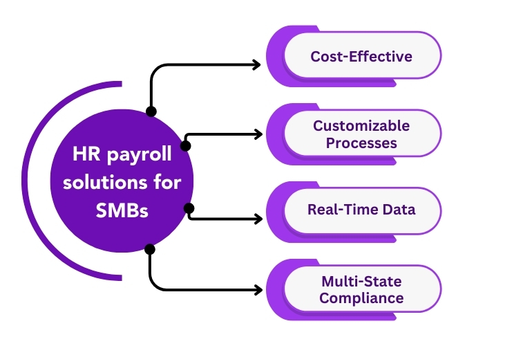 HR payroll solutions for SMBS cost-effective,
customizable processes,
Real-time data,
Multi-state compliance