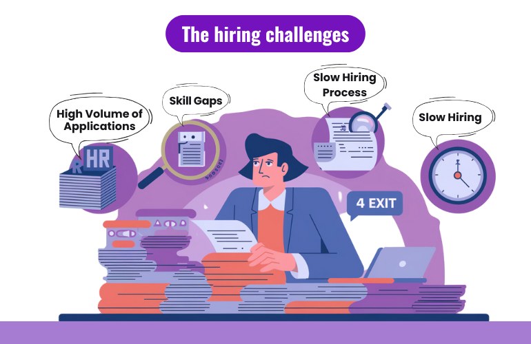 The hiring challenges
High volume of applications,
skill gaps,
slow hiring process, 
slow hiring