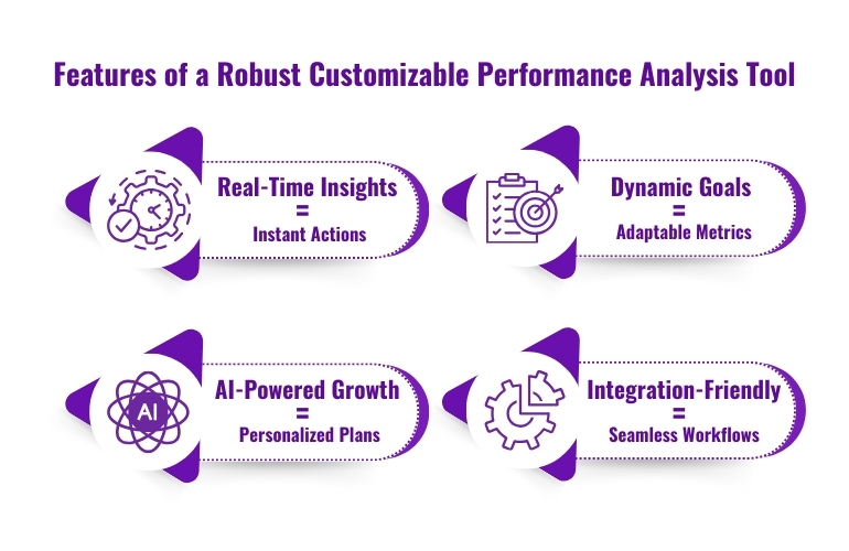 Features of a customizable performance analysis tool, emphasizing adaptability, engagement, decision-making, and scalability.