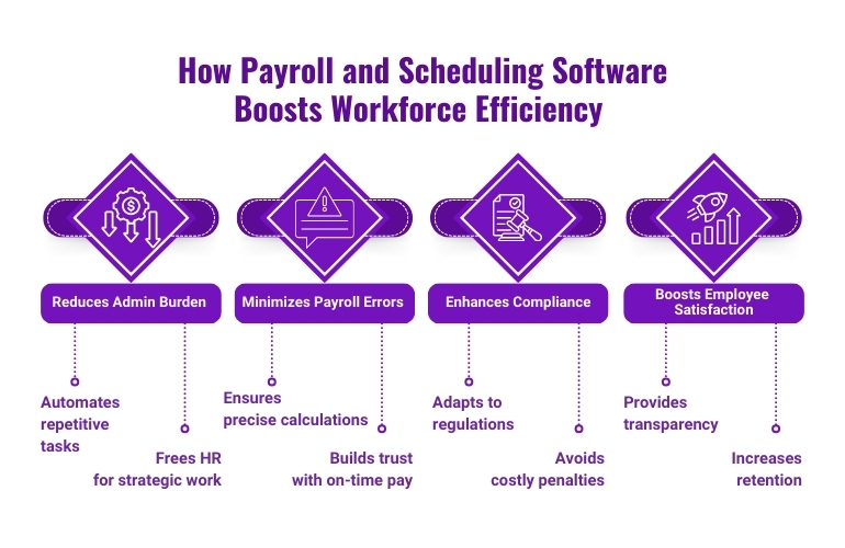  payroll and scheduling software enhancing workforce efficiency through automation, accuracy, and employee satisfaction.