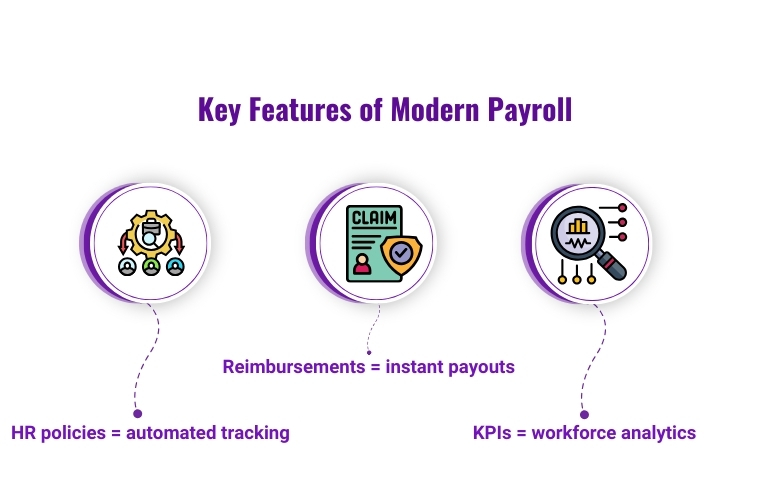 Key features of modern payroll software, including HR policy integration and real-time expense tracking.