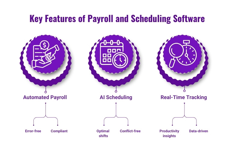 key features of payroll and scheduling software, highlighting automation, scheduling tools, and time tracking.