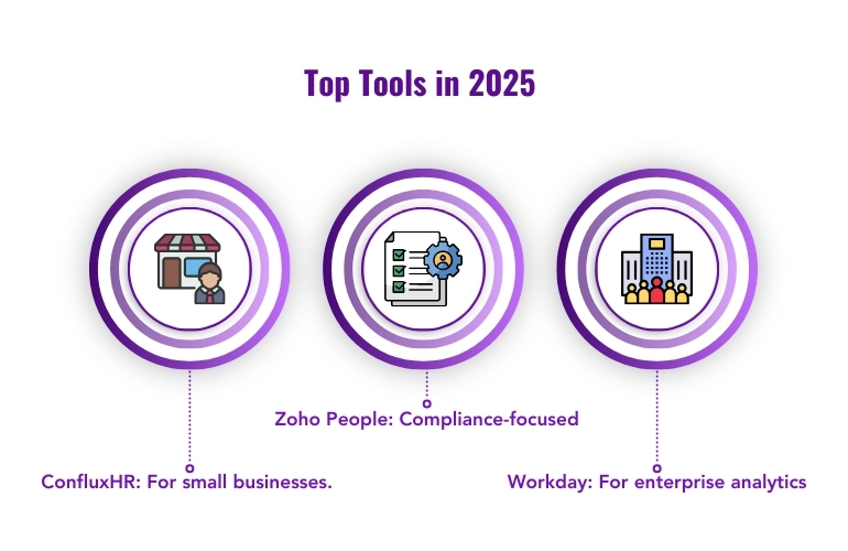 Top HR tools in 2025, highlighting ConfluxHR, Zoho People, and Workday for effective leave management.