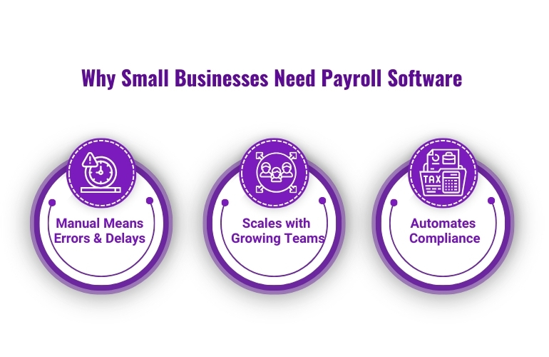 The necessity of payroll software for small businesses, highlighting automation, compliance, and error reduction.