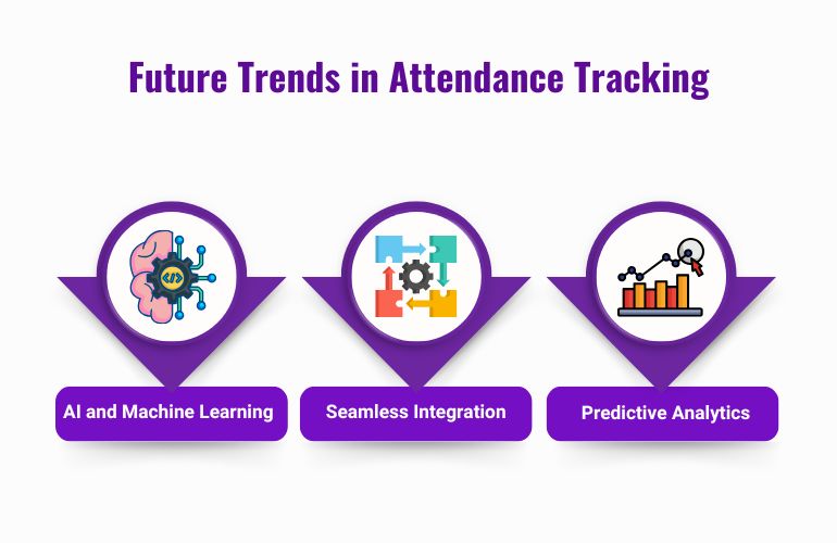  Advanced analytics will identify patterns, such as potential absenteeism risks, and offer actionable insights. 