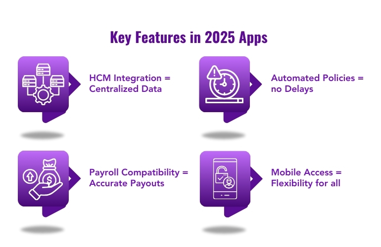 Key features of 2025 leave management apps, including automation, mobile access, and payroll integration.