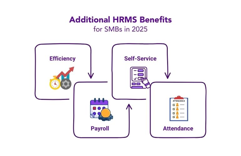 Key advantages of HRMS for SMBs in 2025, focusing on employee self-service, payroll automation, and performance tracking.