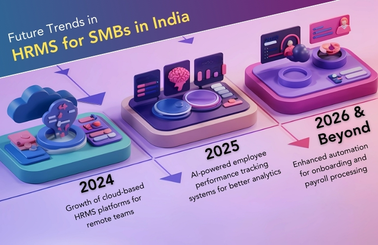 future HRMS trends for SMBs in India, highlighting AI, automation, cloud solutions, and cost-effective tools.