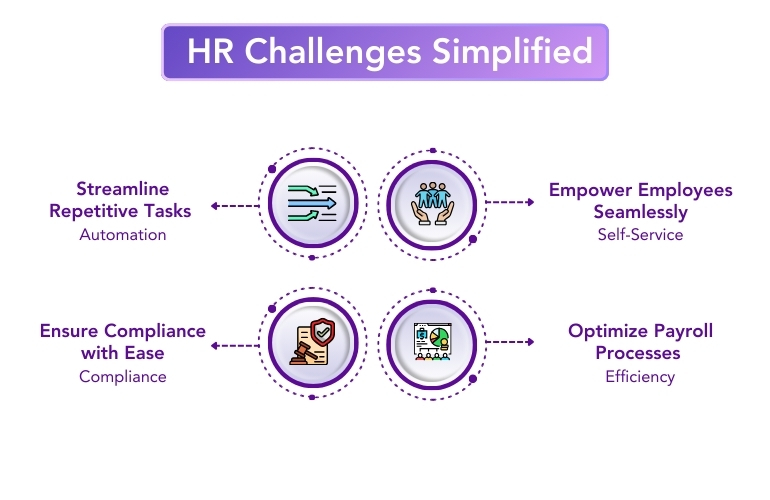 HR challenges simplified, highlighting automation, compliance solutions, and productivity tools for businesses.
