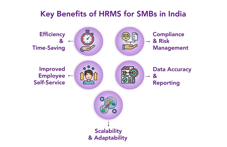 HRMS advantages in India, focusing on efficiency, employee empowerment, compliance management, and accurate reporting.