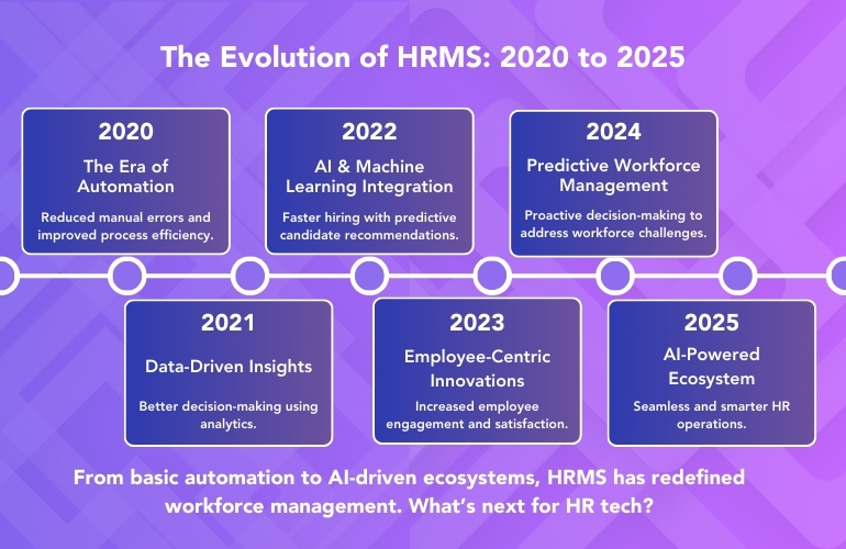 the evolution of HRMS from 2020 to 2025, highlighting key advancements and trends for Indian SMBs.