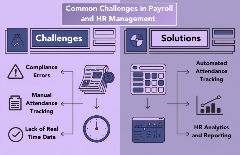 common payroll and HR management challenges, highlighting compliance, attendance tracking, and data insights.