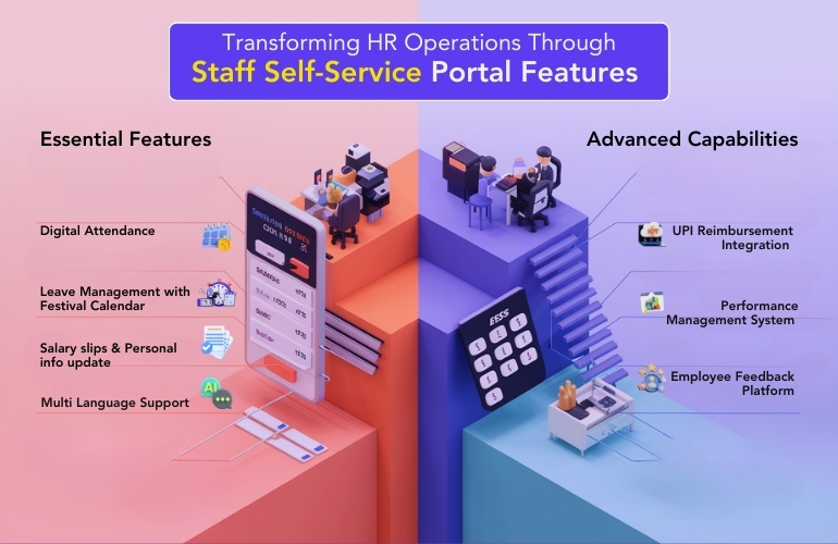 HR transformation through a staff self-service portal. Left side shows essential features like digital attendance and multilingual support. Right side depicts advanced capabilities such as UPI reimbursement and performance management. The visual tone is modern and professional.