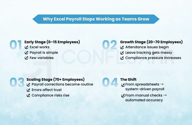 Infographic outlining challenges of using Excel for payroll as team sizes increase, detailing stages from early to scaling.