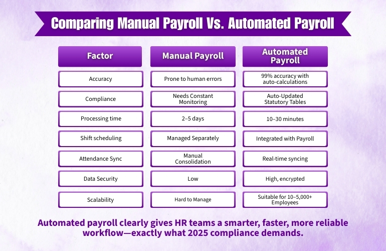 Comparing Manual Payroll Vs. Automated Payroll
